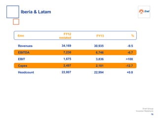 Revenues
EBITDA
EBIT
Capex
Headcount
-9.5
-6.7
>100
-12.7
+0.8
%€mn
30,935
6,746
3,836
2,181
22,994
34,169
7,230
1,675
2,497
22,807
FY13
FY12
restated
76
Enel Group
Investor Relations
Iberia & Latam
 
