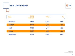 Revenues
EBITDA
EBIT
Capex
Headcount
+4.9
+9.0
+8.3
+4.0
+2.5
%€mn
2,827
1,788
1,171
1,307
3,599
2,696
1,641
1,081
1,257
3,512
FY13
FY12
restated
77
Enel Group
Investor Relations
Enel Green Power
 
