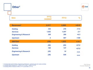 FY13 %€mn
Revenues2
Holding
Services
Engineering & Research
Upstream
EBITDA3
Holding
Services
Engineering & Research
Upstream
FY12
restated
1. Including Services & Holding, Engineering & Research, upstream gas and nuclear activities
2. Including Other & Elisions of -131€mn in FY12 and -114€mn in FY13
3. Including Other & Elisions of 0€mn in FY12 and 0€mn in FY13
2,017
335
1,503
308
2
(35)
(90)
100
(25)
(20)
2,885
276
1,447
309
967
1,022
(65)
137
14
936
+43.0
-17.6
-3.7
+0.3
>100
n.m.
+27.8
+37.0
n.m.
n.m.
78
Enel Group
Investor Relations
Other1
 