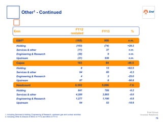 EBIT2
Holding
Services & other
Engineering & Research
Upstream
Capex
Holding
Services & other
Engineering & Research
Upstream
Headcount
Holding
Services & other
Engineering & Research
Upstream
FY13 %€mn
FY12
restated
1. Including Services & Holding, Engineering & Research, upstream gas and nuclear activities
2. Including Other & Elisions of 0€mn in FY12 and 0€mn in FY13
(165)
(103)
(11)
(30)
(21)
163
8
64
4
87
6,382
841
4,200
1,277
64
908
(74)
37
9
936
84
13
60
3
8
5,896
789
3,865
1,190
52
n.m.
+28.2
n.m.
n.m.
n.m.
-48.5
+62.5
-6.3
-25.0
-90.8
-7.6
-6.2
-8.0
-6.8
-18.8
79
Enel Group
Investor Relations
Other1 - Continued
 