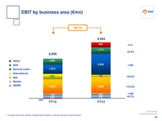 103 362
FY13
+46.1%
Iberia & Latam
Market
I&N
Other1
G&EM
International
EGP
>100
-43.0%
+9.7%
+8.3%
>100
+15.2%
6,806
9,944
1,081
3,836
2,629 3,028
505 554
978 85
1. Including Services & Holding, Engineering & Research, upstream gas and nuclear activities
-165
FY12
n.m.
1,171
1,675
908
80
Enel Group
Investor Relations
EBIT by business area (€mn)
 