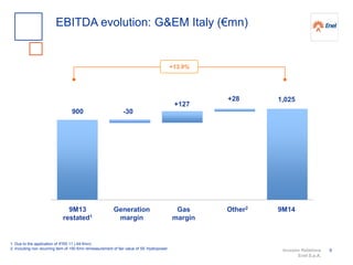Investor Relations
Enel S.p.A.
9
EBITDA evolution: G&EM Italy (€mn)
+13.9%
+127
1,025+28
Generation
margin
9M14Gas
margin
Other29M13
restated1
900 -30
1. Due to the application of IFRS 11 (-64 €mn)
2. Including non recurring item of +50 €mn remeasurement of fair value of SE Hydropower
 