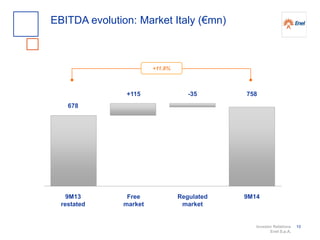 Investor Relations
Enel S.p.A.
10
EBITDA evolution: Market Italy (€mn)
-35
Regulated
market
9M14Free
market
+115 758
+11.8%
9M13
restated
678
 