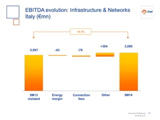 Investor Relations
Enel S.p.A.
11
EBITDA evolution: Infrastructure & Networks
Italy (€mn)
-43
Connection
fees
9M14Energy
margin
2,897 -78
Other
3,080+304
+6.3%
9M13
restated
 