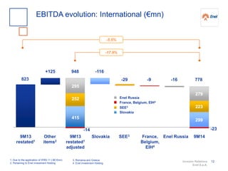 Investor Relations
Enel S.p.A.
12
EBITDA evolution: International (€mn)
823 -29
+125
-9 778-16
9M13
restated1
Enel RussiaSEE3Slovakia France,
Belgium,
EIH4
SEE3
France, Belgium, EIH4
Slovakia
Enel Russia
9M14
1. Due to the application of IFRS 11 (-80 €mn)
2. Pertaining to Enel Investment Holding
-5.5%
252
279
415
223
-23
295
299
Other
items2
9M13
restated1
adjusted
948
-17.9%
-116
-14
3. Romania and Greece
4. Enel Investment Holding
 