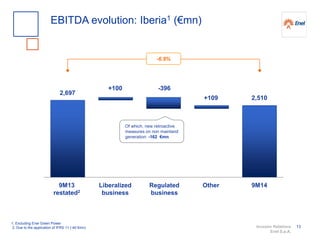 Investor Relations
Enel S.p.A.
13
EBITDA evolution: Iberia1 (€mn)
1. Excluding Enel Green Power
2. Due to the application of IFRS 11 (-40 €mn)
2,510
2,697
9M13
restated2
Liberalized
business
Regulated
business
9M14
+100 -396
+109
Other
-6.9%
Of which, new retroactive
measures on non mainland
generation: -162 €mn
 