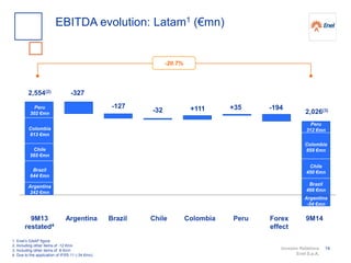 Investor Relations
Enel S.p.A.
14
EBITDA evolution: Latam1 (€mn)
1. Enel’s GAAP figure
2. Including other items of -12 €mn
3. Including other items of -6 €mn
4. Due to the application of IFRS 11 (-34 €mn)
2,026(3)
2,554(2)
9M13
restated4
Argentina Brazil 9M14
-127
-32 +111
Chile
+35
Colombia
-20.7%
Peru
-327
Forex
effect
-194
Argentina
242 €mn
Brazil
644 €mn
Chile
565 €mn
Colombia
813 €mn
Peru
302 €mn
Brazil
466 €mn
Chile
450 €mn
Colombia
858 €mn
Peru
312 €mn
Argentina
-54 €mn
 