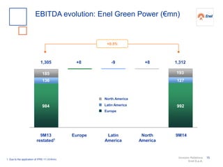 Investor Relations
Enel S.p.A.
15
EBITDA evolution: Enel Green Power (€mn)
Europe 9M14North
America
Latin
America
+8 -9
Europe
Latin America
North America
+8 1,312
984
136
992
127
193185
+0.5%
1,305
9M13
restated1
1. Due to the application of IFRS 11 (-6 €mn)
 
