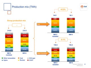 Investor Relations
Enel S.p.A.
Group production mix
CCGT
Oil & gasCoal
Nuclear
Other renewables
Hydro
210.5210.6
-
54.154.0
+0.2%
156.4156.6
-0.1%
Italy
9M13
restated
9M14
13.6%
15.0%
22.6%
23.8%
5.3%
19.7%
0.8%
9.9%
46.0%
34.0%
9.3%
10.3%
13.7%
28.6%
14.6%
6.4%
26.4%
10.5%
12.9%
28.6%
13.9%
7.1%
27.0%
0.4%
8.2%
47.8%
34.0%
9.6%
Other Countries
14.0%
14.5%
21.9%
24.6%
6.2%
18.8%
Production mix (TWh)
9M13
restated
9M14
9M13
restated
9M14
20
 