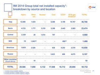 Investor Relations
Enel S.p.A.
Other
ren.
1,624
7,008
MW
Hydro
12,690
29,586
Nuclear
-
5,132
Coal
6,486
17,048
Oil & gas
ST/OCGT
10,767
20,866
Iberia
Centrel
Italy
SEE
Americas
TOTAL
CCGT
5,199
16,112
1. Including Group renewable capacity
2. Including 196 MW of installed capacity in France
3. Including 406 MW of installed capacity in Belgium
Russia
TOTAL
36,766
95,752
9M 2014 Group total net installed capacity1:
breakdown by source and location
Other countries
(South Africa)
1,7774,723 3,318 5,306 2,9055,445 23,474
28 1,814 797 -- 4,968
1,043(2) - - -406(3)
1,468
2,329
19
2,526 - 836 2,5194,253 19,959
- - 3,623 4,675809 9,107
10 - - -- 10
9,825
-
-
21
 