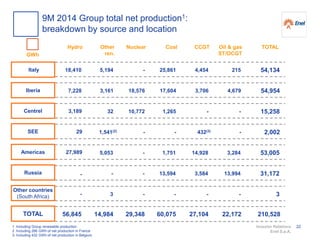 Investor Relations
Enel S.p.A.
1. Including Group renewable production
2. Including 266 GWh of net production in France
3. Including 432 GWh of net production in Belgium
9M 2014 Group total net production1:
breakdown by source and location
Other
ren.
5,194
14,984
GWh
Hydro
18,410
56,845
Nuclear
-
29,348
Coal
25,861
60,075
Oil & gas
ST/OCGT
215
22,172
Iberia
Centrel
Italy
SEE
Americas
TOTAL
CCGT
4,454
27,104
Russia
TOTAL
54,134
210,528
Other countries
(South Africa)
3,1617,228 18,576 17,604 4,6793,706 54,954
32 10,772 1,265 -- 15,258
1,541(2) - - -432(3)
2,002
3,189
29
5,053 - 1,751 3,28414,928 53,005
- - 13,594 13,9943,584 31,172
3 - - -- 3
27,989
-
-
22
 