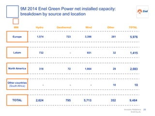 Investor Relations
Enel S.p.A.
9M 2014 Enel Green Power net installed capacity:
breakdown by source and location
Hydro Wind Other TOTALGeothermalMW
Latam
Europe
North America
TOTAL
1,574
732
318
2,624
5,976
1,415
2,083
9,484
Other countries
(South Africa) - 10
723
-
72
795
-
3,398
651
1,664
5,713
-
281
32
29
352
10
23
 