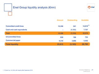 Investor Relations
Enel S.p.A.
Committed credit lines
Cash and cash equivalents
Total
Uncommitted lines
Commercial paper
Total liquidity
Amount AvailableOutstanding
15,358
-
15,358
939
9,318
25,615
1. Of which ca. 14.2 €bn with maturity after September 2015
541
(7,757)
(7,216)
186
3,866
(3,165)
14,818
7,757
22,575
753
5,452
28,780
(1)
Enel Group liquidity analysis (€mn)
27
 
