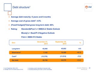 Investor Relations
Enel S.p.A.
• Average debt maturity: 6 years and 6 months
• Average cost of gross debt2: 4.9%
• (Fixed+hedged)/Total gross long-term debt: 80%
• Rating: Standard&Poor’s = BBB/A-2 Stable Outlook
Moody’s = Baa2/P-2 Negative Outlook
Fitch = BBB+/F2 Stable
1. As of September 30th, 2014
2. Average cost of net debt equal to 6.4%
December 31,
2013
%€mn
September 30,
2014
45,940
7,142
(13,376)
39,706
Long-term
Short-term3
Cash4
Net debt
45,692
10,500
(11,614)
44,578
-0.5
+47.0
-13.2
+12.3
3. Including current maturities of long-term debt
4. Including factoring and other current receivables
Debt structure1
28
 