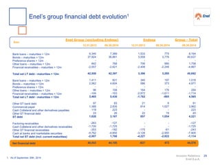 Investor Relations
Enel S.p.A.
€mn
Bank loans – maturities > 12m
Bonds – maturities > 12m
Preference shares > 12m
Other loans – maturities > 12m
Financial receivables – maturities > 12m
Total net LT debt - maturities > 12m
Bank loans – maturities < 12m
Bonds – maturities < 12m
Preference shares < 12m
Other loans – maturities < 12m
Financial receivables – maturities < 12m
Total net LT debt - maturities < 12m
Other ST bank debt
Commercial paper
Cash Collateral and other derivatives payables
Other ST financial debt
ST debt
Factoring receivables
Cash Collateral and other derivatives receivables
Other ST financial receivables
Cash at banks and marketable securities
Total net ST debt (incl. current maturities)
Net financial debt
Enel Group (excluding Endesa)
12.31.2013 09.30.2014 12.31.2013 09.30.2014
Group - Total
09.30.2014
Endesa
1. As of September 30th, 2014
6,340
37,924
-
842
-2,557
42,550
1,411
2,062
-
96
-104
3,465
97
1,388
119
23
1,626
-263
-1,720
-353
-4,762
-2,007
40,543
7,389
36,861
-
768
-2,621
42,397
821
4,604
-
108
-103
5,430
83
2,835
223
26
3,167
-127
-1,725
-182
-4,855
1,708
44,105
1,533
3,559
-
706
-2,408
3,390
340
586
-
164
-2,872
-1,782
21
814
-
22
857
-
-
-175
-3,128
-4,227
-837
775
3,776
-
990
-2,246
3,295
197
373
-
176
-1,611
-865
8
1,027
-
19
1,054
-
-
-61
-2,950
-2,822
473
8,164
40,637
-
1,758
-4,867
45,692
1,018
4,977
-
284
-1,714
4,565
91
3,862
223
45
4,221
-127
-1,725
-243
-7,805
-1,114
44,578
Enel’s group financial debt evolution1
29
 