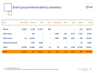 Investor Relations
Enel S.p.A.
30
Enel SpA Slovenské€mn EFI2 Other TotalEndesa EIH2 EP2 ED2
Bonds
Bank loans
Other loans
Commercial paper
Other
Total
1. As of September 30th, 2014
2. EFI: Enel Finance International; EIH: Enel Investments Holding; EP: Enel Produzione; ED: Enel Distribuzione
19,681
-
(3)
-
(3,538)
16,140
45,614
9,182
(4,539)
3,862
(9,541)
44,578
(15)
3,192
236
(1)
(2,746)
666
-
3,137
(921)
-
(145)
2,071
-
437
(298)
-
(12)
127
-
1,444
(862)
-
30
612
4,149
972
(2,691)
1,027
(2,984)
473
21,501
-
-
2,836
(145)
24,192
298
-
-
-
(1)
297
Enel’s group financial debt by subsidiary1
 