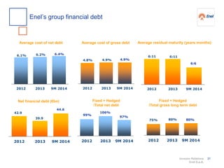 Investor Relations
Enel S.p.A.
Average residual maturity (years:months)
Net financial debt (€bn)
4.8% 4.9% 4.9%
2012 2013 9M 2014
6.1% 6.2% 6.4%
2012 2013 9M 2014
Fixed + Hedged
/Total net debt
Fixed + Hedged
/Total gross long term debt
Average cost of net debt Average cost of gross debt
99%
2012 2013 9M 2014
75% 80% 80%
2012 2013 9M 2014
42.9
39.9
44.6
2012 2013 9M 2014
6:11 6:11
6:6
2012 2013 9M 2014
97%
Enel’s group financial debt
106%
31
 