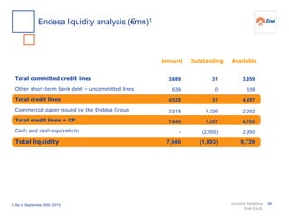 Investor Relations
Enel S.p.A.
Total committed credit lines
Other short-term bank debt – uncommitted lines
Total credit lines
Commercial paper issued by the Endesa Group
Total credit lines + CP
Cash and cash equivalents
Total liquidity
Amount AvailableOutstanding
1. As of September 30th, 2014
3,889
639
4,528
3,318
7,846
-
7,846
31
0
31
1,026
1,057
(2,950)
(1,893)
3,859
639
4,497
2,292
6,789
2,950
9,739
Endesa liquidity analysis (€mn)1
34
 