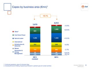 Investor Relations
Enel S.p.A.
9M13
restated
9M14
3,679
Other2
1. Continuing operations, gross of connection fees
2. Including Services & Holding, Engineering & Research, upstream gas and nuclear activities
4,012
1,294 1,424
1,060
723 696
593 598
823
+9.1%
155 130
-14.6%
+28.8%
+10.0%
+0.8%
-3.7%
+38.0%
-16.1%
41
35
6950
Enel Green Power
Iberia & Latam
Infrastructure &
Networks
Market
Generation &
Energy
Management
International
Capex by business area (€mn)1
35
 