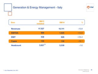 Investor Relations
Enel S.p.A.
%€mn
Revenues
EBITDA
EBIT
Capex
Headcount
-13.8
+13.9
+16.4
-16.1
-1.6
9M14
15,111
1,025
626
130
5,530
9M13
restated
17,527
900
538
155
5,621
Generation & Energy Management - Italy
(1)
1. As of December 31st, 2013 38
 
