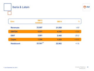Investor Relations
Enel S.p.A.
Revenues
EBITDA
EBIT
Capex
Headcount
-4.9
-13.6
-20.2
+10.0
+1.6
%€mn
21,959
4,536
2,442
1,424
22,902
23,097
5,251
3,061
1,294
22,541
9M14
9M13
restated
Iberia & Latam
(1)
1. As of December 31st, 2013 42
 