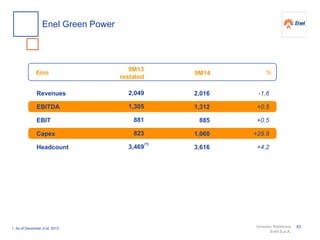 Investor Relations
Enel S.p.A.
Revenues
EBITDA
EBIT
Capex
Headcount
-1.6
+0.5
+0.5
+28.8
+4.2
%€mn
2,016
1,312
885
1,060
3,616
2,049
1,305
881
823
3,469
9M14
9M13
restated
Enel Green Power
(1)
1. As of December 31st, 2013 43
 