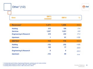 Investor Relations
Enel S.p.A.
9M14 %€mn
Revenues2
Holding
Services
Engineering & Research
Upstream
EBITDA3
Holding
Services
Engineering & Research
Upstream
9M13
restated
1. Including Services & Holding, Engineering & Research, upstream gas and nuclear activities
2. Including Other & Elisions of -90 €mn in 9M13 and -79 €mn in 9M14
3. Including Other & Elisions of 0 €mn in 9M13 and 0 €mn in 9M14
1,371
215
1,027
218
1
112
(12)
128
9
(13)
1,456
199
1,021
234
81
119
(32)
77
6
68
+6.2
-7.4
-0.6
+7.3
>100
+6.3
>100
-39.8
-33.3
n.m.
Other1 (1/2)
44
 