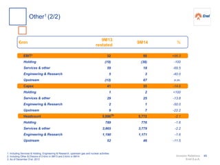 Investor Relations
Enel S.p.A.
EBIT2
Holding
Services & other
Engineering & Research
Upstream
Capex
Holding
Services & other
Engineering & Research
Upstream
Headcount
Holding
Services & other
Engineering & Research
Upstream
9M14 %€mn
9M13
restated
1. Including Services & Holding, Engineering & Research, upstream gas and nuclear activities
2. Including Other & Elisions of 0 €mn in 9M13 and 0 €mn in 9M14
3. As of December 31st, 2013
32
(19)
59
5
(13)
41
1
29
2
9
5,896
789
3,865
1,190
52
50
(38)
18
3
67
35
2
25
1
7
5,772
776
3,779
1,171
46
+56.3
-100
-69.5
-40.0
n.m.
-14.6
+100
-13.8
-50.0
-22.2
-2.1
-1.6
-2.2
-1.6
-11.5
Other1 (2/2)
(3)
45
 