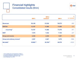Investor Relations
Enel S.p.A.
5
Financial highlights
Consolidated results (€mn)
9M13
restated1 9M14
%
vs restated
1. 2013 restated due to the application of IFRS 11
2. Excluding capital gains, losses and one-off items
3. Excluding net debt of assets held for sale
4. As of December 31st, 2013
Revenues
EBITDA
- recurring2
EBIT
Group net income
Group net ordinary income2
Net debt3
-6.5
-3.0
-4.1
-2.7
-16.2
-18.9
+12.3
54,075
11,608
11,476
7,155
1,957
1,870
44,578
57,836
11,966
11,966
7,352
2,335
2,307
39,706
9M13
59,149
12,187
12,187
7,478
2,335
2,307
39,862(4) (4)
 