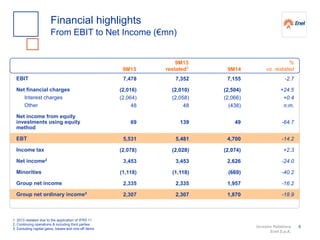 Investor Relations
Enel S.p.A.
6
Financial highlights
From EBIT to Net Income (€mn)
EBIT
Net financial charges
Interest charges
Other
Net income from equity
investments using equity
method
EBT
Income tax
Net income2
Minorities
Group net income
Group net ordinary income3
9M13 9M14
%
vs. restated
1. 2013 restated due to the application of IFRS 11
2. Continuing operations & including third parties
3. Excluding capital gains, losses and one-off items
9M13
restated1
7,155
(2,504)
(2,066)
(438)
49
4,700
(2,074)
2,626
(669)
1,957
1,870
-2.7
+24.5
+0.4
n.m.
-64.7
-14.2
+2.3
-24.0
-40.2
-16.2
-18.9
7,352
(2,010)
(2,058)
48
139
5,481
(2,028)
3,453
(1,118)
2,335
2,307
7,478
(2,016)
(2,064)
48
69
5,531
(2,078)
3,453
(1,118)
2,335
2,307
 