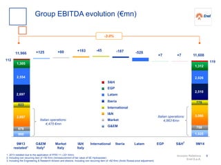 Investor Relations
Enel S.p.A.
8
Group EBITDA evolution (€mn)
11,966
11,608
1. 2013 restated due to the application of IFRS 11 (-221 €mn)
2. Including non recurring item of +50 €mn (remeasurement of fair value of SE Hydropower)
3. Including the Engineering & Research division and elisions. Including non recurring item of +82 €mn (Arctic Russia price adjustment)
9M13
restated1
G&EM
Italy2
Market
Italy
I&N
Italy
Iberia S&H3
9M14International EGP
Market
I&N
S&H
G&EM
Iberia
International
EGP
+125 +183 -45 -187 -528
+7
2,897 3,080
823
778
2,554 2,026
900 1,025
678
1,305
758
Italian operations:
4,863 €mn
-3.0%
1,312
119112
+80
Italian operations:
4,475 €mn
Latam
Latam2,697
2,510
+7
 