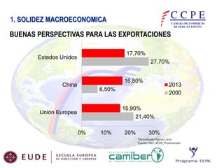 1. SOLIDEZ MACROECONOMICA
BUENAS PERSPECTIVAS PARA LAS EXPORTACIONES
17,70%

Estados Unidos

27,70%
16,80%

China

2013
2000

6,50%
15,90%
21,40%

Unión Europea

0%

10%

20%

30%
*Actualizado Agosto 2013.
Fuente: MEF, BCRP, Proinversión

 