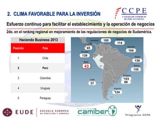 2. CLIMA FAVORABLE PARA LA INVERSIÓN
Esfuerzo continuo para facilitar el establecimiento y la operación de negocios
2do. en el ranking regional en mejoramiento de las regulaciones de negocios de Sudamérica.
Haciendo Business 2013
Posición

País

Venezuel
a
Colombi
a

180

Guyana

114
Surinam

45

164

Ecuador

1

Chile

139

Brasil

130

Perú

2
3

Perú
Colombia

43

Bolivia

155
Paragua
y
Uruguay
103

Chile

89

37
4

Uruguay

Argentin
a

124

5

Paraguay

 