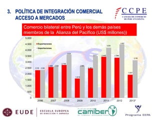 3. POLÍTICA DE INTEGRACIÓN COMERCIAL
ACCESO A MERCADOS
Comercio bilateral entre Perú y los demás países
miembros de la Alianza del Pacífico (US$ millones))
5.000
4.500
4.000

4.487

Exportaciones

4.204

Importaciones
3.634

3.511

3.500

3.366
3.149

3.000
2.584

2.500

3.446

2.318

2.636

2.755

2.664

2.336

2.463
1.937

2.000
1.619

1.500
1.000
500
0
2006

2007

2008

2009

2010

2011

2012

2013*

 