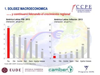 1. SOLIDEZ MACROECONOMICA
….. y continuará liderando el crecimiento regional
América Latina: PBI 2013
(Variación anual % )

América Latina: Inflación 2013
(Variación anual % )
30

7
6.3

25.0

6

25

5

4.6

4.4

20
3.8

4

3.5

15

3.0
3

10.6
10

2

1.4

5.6

1

5

0

3.9

0
Peru

Chile

Colombia Brazil

Mexico Argentina Venezuela

Fuente: MEF, BCRP, Consensus Forecasts, Bloomberg.

2.0

Peru

3.0

Chile

3.1

Colombia Mexico

Brazil Argentina Venezuela

 