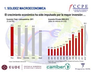 1. MACROECONOMIC STABILITY
ESTABILIDAD MACROECONÓMICA
1. SOLIDEZ MACROECONOMICA
El crecimiento económico ha sido impulsado por la mayor inversión …
Inversión Total - Latinoamérica 2011
(% del PBI)
25,6

Inversión Privada 2000-2012
(Miles de millones de US$)
39,3

24,9

24,7

24,6

34,6
20,6

29,5

27,3
22,4
19,5
15,1

Fuente: Fondo Monetario Internacional

Fuente: Banco Central de Reserva del Perú y Ministerio de Economía y Finanzas
* Cifras estimadas

2012*

2011

2010

2009

2008

2007

2006

12,3

2005

Brasil

2004

Chile

2003

Colombia

2002

México

2001

Perú

2000

8,7 8,4 8,4 9,2

10,5

 