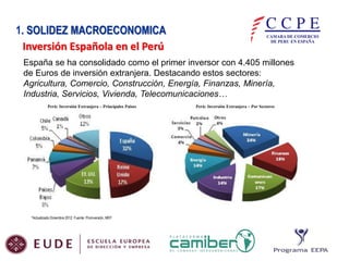 1. SOLIDEZ MACROECONOMICA
Inversión Española en el Perú
España se ha consolidado como el primer inversor con 4.405 millones
de Euros de inversión extranjera. Destacando estos sectores:
Agricultura, Comercio, Construcción, Energía, Finanzas, Minería,
Industria, Servicios, Vivienda, Telecomunicaciones…
Perú: Inversión Extranjera – Principales Países

*Actualizado Diciembre 2012. Fuente: Proinversión, MEF

Perú: Inversión Extranjera – Por Sectores

 