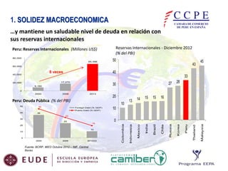 1. SOLIDEZ MACROECONOMICA
…y mantiene un saludable nivel de deuda en relación con
sus reservas internacionales
Peru: Reservas Internacionales (Millones US$)
80,000
65,486

Reservas Internacionales - Diciembre 2012
(% del PBI)
50
43

60,000

40

8 veces

40,000

45

33
17,275

20,000

27

30

8,180

28

20

Peru: Deuda Pública (% del PBI)
50

46

10
Foreign Debt (% GDP)

Public Debt (% GDP)
40

13

14

15

15

16

Chile

2013

Brazil

2006

India

2000

Mexico

0

10

36
32

30

2006

2012Q3

Fuente: BCRP, WEO Octubre 2012 – IMF, Central
Banks.

Peru

Korea

Malaysia

2000

Thailand

0

Russia

10
10

Indonesia

19

Colombia

0

23

20

 
