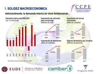 1. SOLIDEZ MACROECONOMICA
Adicionalmente, la demanda interna se viene fortaleciendo…
Demanda interna real 2002-2011
(var. % real anual)
11,8

Importación de vehículos
para uso privado
(Millones de US$)

13,1

12,3

Importación de hornos
microondas
(Miles de unidades)

352

1.349

10,3
7,2

180

7.5 veces

83
4 veces

5,8

2000

4,1 3,7 3,8

2011

Importación de televisores
(Miles de unidades)

2000

2011

Viajeros domésticos por vía aérea
(Millones de personas)

1.005

Fuente: Banco Central de Reserva del Perú y SUNAT

2011

2010

2009

2008

2007

2006

2005

2004

2003

2002

-2,8

368

2000

6,1
3,6

3 veces

2011

2000

2 veces

2011

 