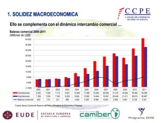 1. SOLIDEZ MACROECONOMICA
Ello se complementa con el dinámico intercambio comercial …
Balanza comercial 2000-2011
(Millones de US$)
44.000
39.000
34.000
29.000
24.000
19.000
14.000
9.000
4.000

(1.000)
Exportaciones
Importaciones
Balanza comercial

2000
6.955
7.358
-403

2001
7.026
7.204
-179

2002
7.714
7.393
321

2003
9.091
8.205
886

2004
12.809
9.805
3.004

Fuente: Banco Central de Reserva del Perú y Ministerio de Economía y Finanzas

2005
17.368
12.082
5.286

2006
23.830
14.844
8.986

2007
28.094
19.591
8.503

2008
31.019
28.449
2.569

2009
26.962
21.011
5.951

2010
35.565
28.815
6.749

2011
46.268
36.967
9.301

 