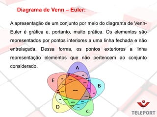 Diagrama de Venn – Euler:
A apresentação de um conjunto por meio do diagrama de Venn-
Euler é gráfica e, portanto, muito prática. Os elementos são
representados por pontos interiores a uma linha fechada e não
entrelaçada. Dessa forma, os pontos exteriores a linha
representação elementos que não pertencem ao conjunto
considerado.
 