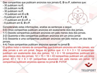 Das companhias que publicam anúncios nos jornais C, D ou F, sabemos que:
- 30 publicam no C,
- 25 publicam no D,
- 30 publicam no F,
- 10 publicam em C e D,
- 9 publicam em F e D,
- 11 publicam em C e F, e
- 6 publicam em C, D e F.
Considerando estas informações, analise as sentenças a seguir.
0-0) Onze companhias publicam anúncios em exatamente dois dos jornais.
1-1) Dezoito companhias publicam anúncios em pelo menos dois dos jornais.
2-2) Quarenta e três companhias publicam anúncios em um único jornal.
3-3) Sessenta e uma companhias publicam anúncios em pelo menos um dos três
jornais.
4-4) Treze companhias publicam anúncios apenas no jornal D.
O gráfico inclui o número de companhias que publicam anúncios em três jornais, em
dois jornais e em um jornal. Segue do gráfico que: 4 + 5 + 3 = 12 companhias
publicam em exatamente dois dos jornais; 12 + 6 = 18 companhias publicam em
pelo menos dois dos jornais; 12 + 15 + 16 = 43 companhias publicam em um único
jornal; 43 + 12 + 6 = 61 companhias anunciam em pelo menos um jornal; 12
companhias publicam anúncios apenas no jornal D. FVVVF
 