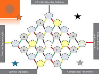 Enfrentar Situações-Problema




                                                                1


                                                       3               5

                                              6
                                                               19            15
Construir Argumentação




                                                                                                       Elaborar Proposta
                                                                                                         de intervenção
                                     32                17             45              35


                              12              18                              33             10

                                     24                13              31              8

                                              26               40             4

                                                       28              2


                         Dominar linguagens                                        Compreender Fenômenos
 