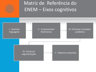 Matriz de Referência do
                ENEM – Eixos cognitivos


I - Dominar                    II - Compreender                 III- Enfrentar situações-
linguagens                          fenômenos                           problema




               IV- Construir
                                                  V - Elaborar propostas
              argumentação
 