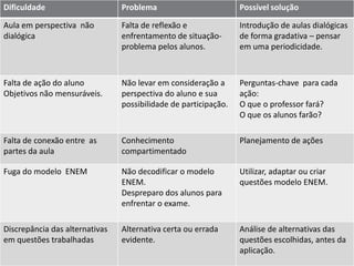 Dificuldade                     Problema                         Possível solução

Aula em perspectiva não         Falta de reflexão e              Introdução de aulas dialógicas
dialógica                       enfrentamento de situação-       de forma gradativa – pensar
                                problema pelos alunos.           em uma periodicidade.



Falta de ação do aluno          Não levar em consideração a      Perguntas-chave para cada
Objetivos não mensuráveis.      perspectiva do aluno e sua       ação:
                                possibilidade de participação.   O que o professor fará?
                                                                 O que os alunos farão?

Falta de conexão entre as       Conhecimento                     Planejamento de ações
partes da aula                  compartimentado

Fuga do modelo ENEM             Não decodificar o modelo         Utilizar, adaptar ou criar
                                ENEM.                            questões modelo ENEM.
                                Despreparo dos alunos para
                                enfrentar o exame.

Discrepância das alternativas   Alternativa certa ou errada      Análise de alternativas das
em questões trabalhadas         evidente.                        questões escolhidas, antes da
                                                                 aplicação.
 