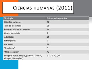 C IÊNCIAS              HUMANAS                (2011)
Tipologia                                   Número de questões
Citações ou fontes                          46
Técnico-científicos                         30
Revistas, jornais ou internet               14
Governamentais                              2
Adaptados                                   25
Estrangeiros                                7
Nacionais                                   39
“Escolares”                                 3
“Não escolares”                             43
Imagens (fotos, mapas, gráficos, tabelas,   9 (3, 1, 4, 1, 0)
charges, ilustrações)
 