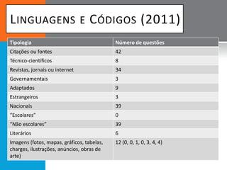 L INGUAGENS                     E   C ÓDIGOS (2011)
Tipologia                                   Número de questões
Citações ou fontes                          42
Técnico-científicos                         8
Revistas, jornais ou internet               34
Governamentais                              3
Adaptados                                   9
Estrangeiros                                3
Nacionais                                   39
“Escolares”                                 0
“Não escolares”                             39
Literários                                  6
Imagens (fotos, mapas, gráficos, tabelas,   12 (0, 0, 1, 0, 3, 4, 4)
charges, ilustrações, anúncios, obras de
arte)
 