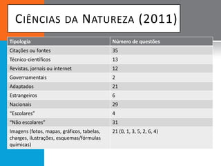 C IÊNCIAS              DA     N ATUREZA (2011)
Tipologia                                   Número de questões
Citações ou fontes                          35
Técnico-científicos                         13
Revistas, jornais ou internet               12
Governamentais                              2
Adaptados                                   21
Estrangeiros                                6
Nacionais                                   29
“Escolares”                                 4
“Não escolares”                             31
Imagens (fotos, mapas, gráficos, tabelas,   21 (0, 1, 3, 5, 2, 6, 4)
charges, ilustrações, esquemas/fórmulas
químicas)
 