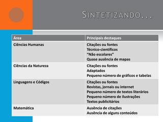 Área                   Principais destaques
Ciências Humanas       Citações ou fontes
                       Técnico-científicos
                       “Não escolares”
                       Quase ausência de mapas
Ciências da Natureza   Citações ou fontes
                       Adaptados
                       Pequeno número de gráficos e tabelas
Linguagens e Códigos   Citações ou fontes
                       Revistas, jornais ou internet
                       Pequeno número de textos literários
                       Pequeno número de ilustrações
                       Textos publicitários
Matemática             Ausência de citações
                       Ausência de alguns conteúdos
 
