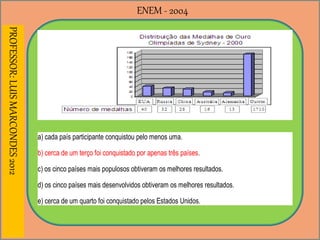 ENEM - 2004PROFESSOR:LUISMARCONDES2012
a) cada país participante conquistou pelo menos uma.
b) cerca de um terço foi conquistado por apenas três países.
c) os cinco países mais populosos obtiveram os melhores resultados.
d) os cinco países mais desenvolvidos obtiveram os melhores resultados.
e) cerca de um quarto foi conquistado pelos Estados Unidos.
 